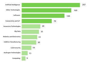 BIND 4.0 Application Results - Technologies
