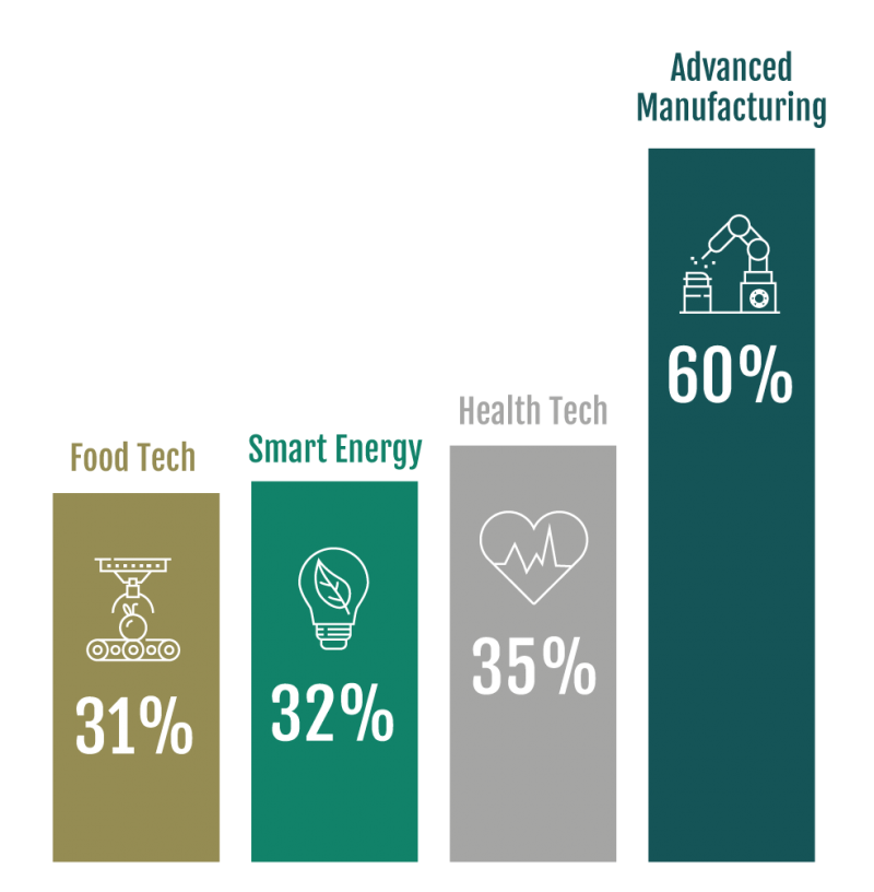 BIND 4.0 5º Ed. Applications by Sector